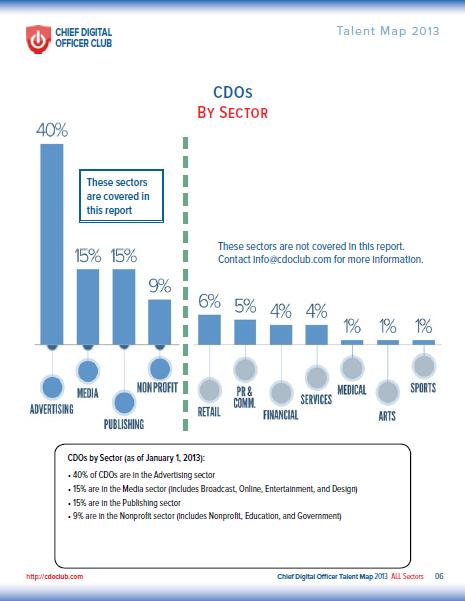 Chief Digital Officers by Sector