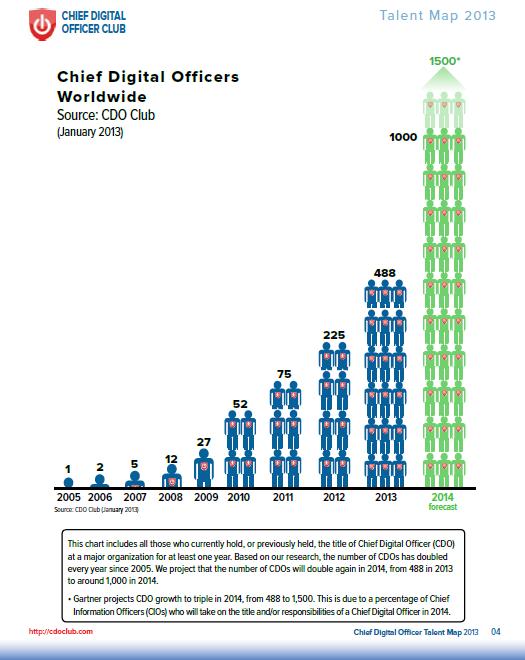 Talent Map CDO Growth