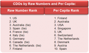 CDOs by Raw Numbers and Per Capita 2014