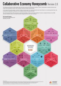 Collaborative Economy Honeycomb