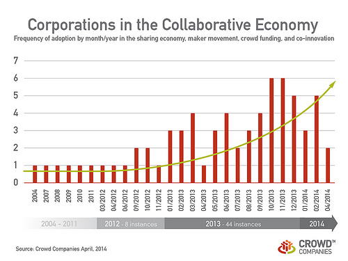 Corporations in the Collaborative Economy