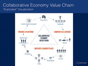 Collaborative Economy Value Chain