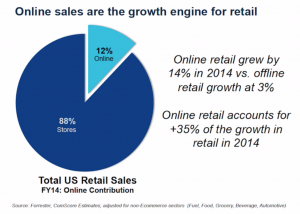 Forrester ComScore Estimates